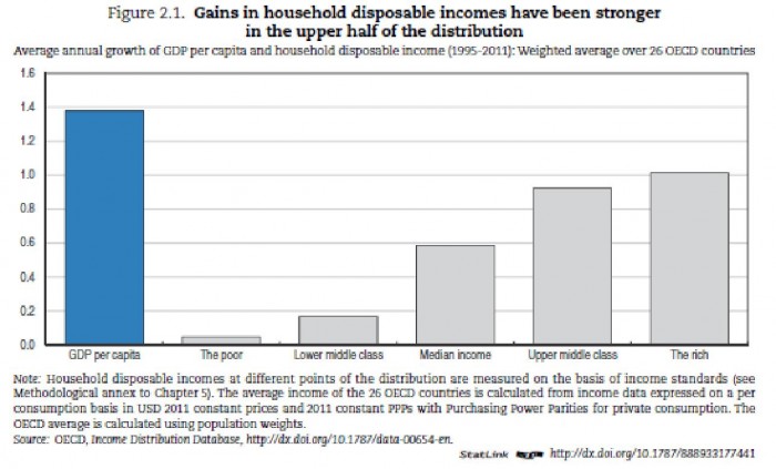 Gains household disposable incomes