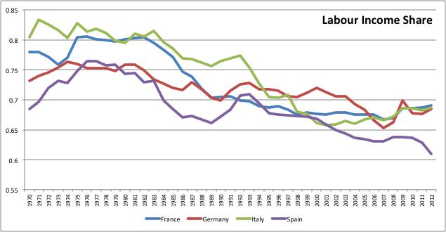 Labour Income Share as a % of GDP Source: OECD