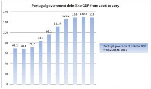 Portugal GDP