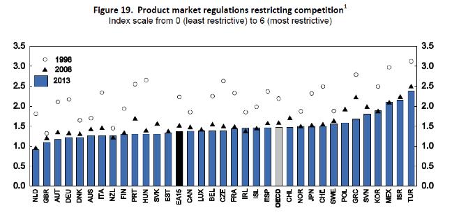 Product Market Regulation Index Source: OECD