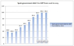 Spain GDP