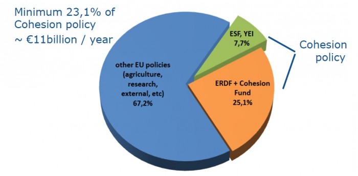 The ESF and the EU budget 2014-2020 