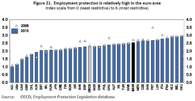 Employment Protection Legislation Index Source: OECD