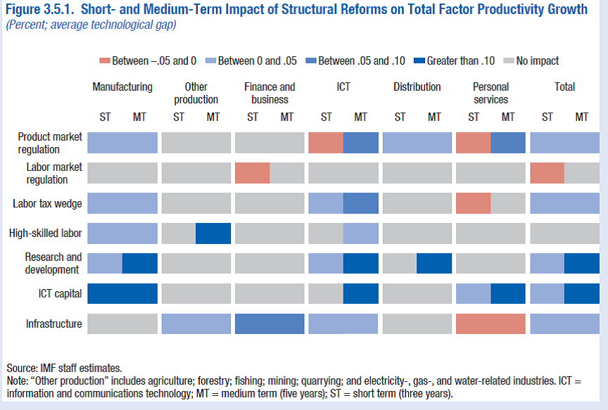 Structural reforms-Factor productivity