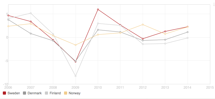 Comparative view of annual GDP growth within the Scandinavian region 2006-2014 Source: World Bank